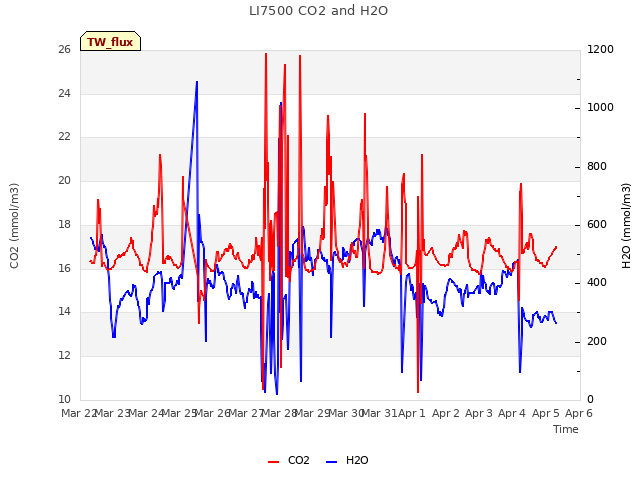 plot of LI7500 CO2 and H2O