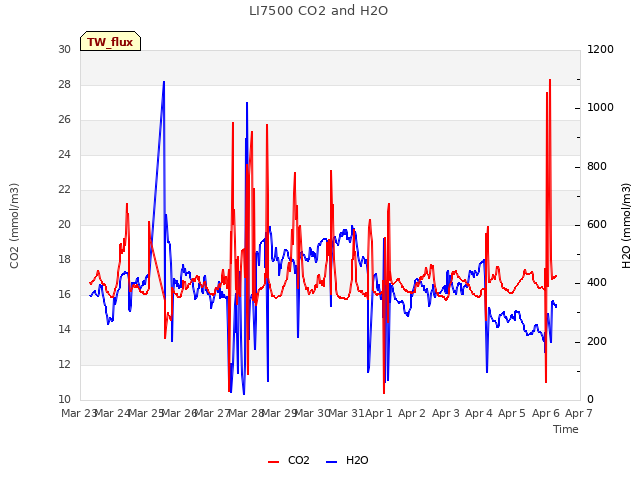 plot of LI7500 CO2 and H2O