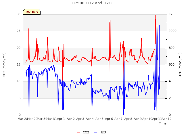 plot of LI7500 CO2 and H2O