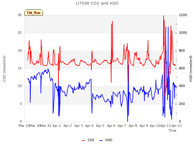 plot of LI7500 CO2 and H2O