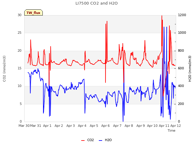 plot of LI7500 CO2 and H2O