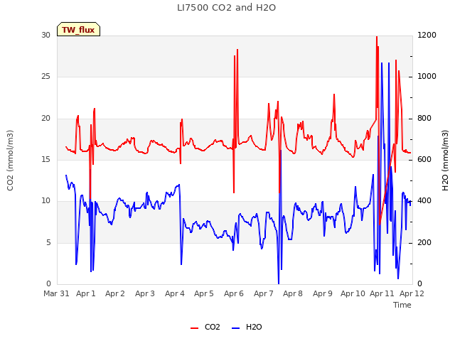 plot of LI7500 CO2 and H2O