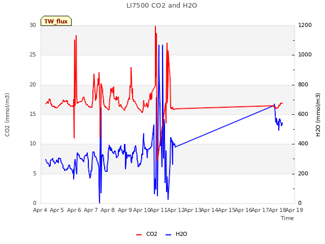 plot of LI7500 CO2 and H2O