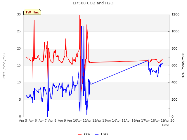 plot of LI7500 CO2 and H2O