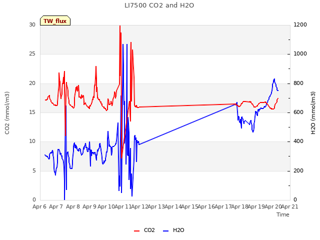 plot of LI7500 CO2 and H2O