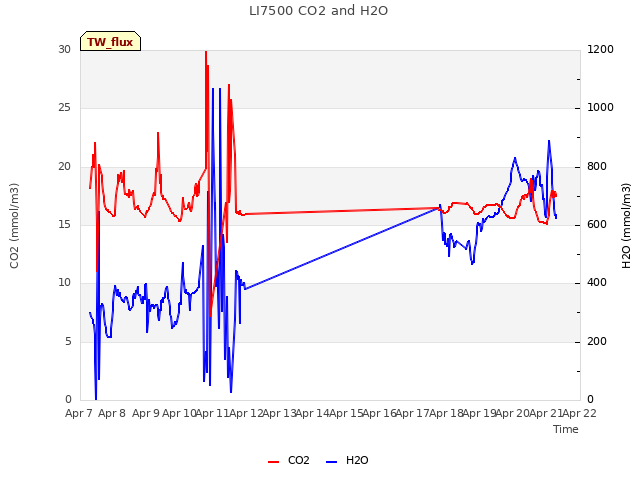 plot of LI7500 CO2 and H2O