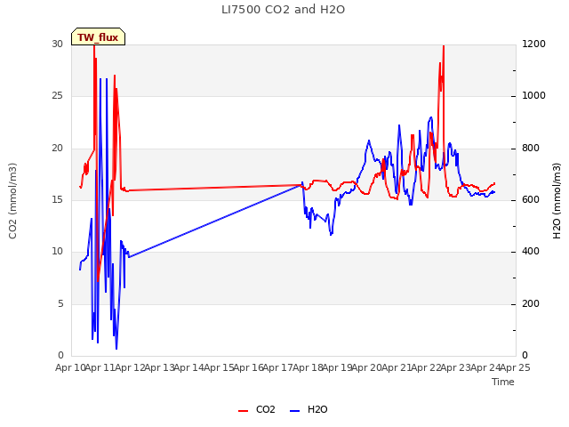 plot of LI7500 CO2 and H2O