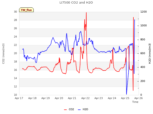 plot of LI7500 CO2 and H2O