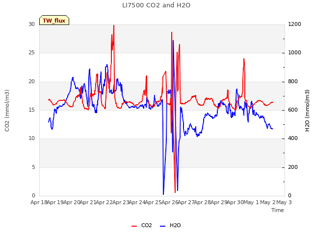 plot of LI7500 CO2 and H2O