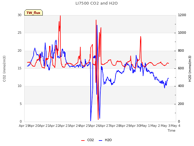 plot of LI7500 CO2 and H2O