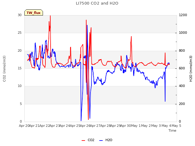 plot of LI7500 CO2 and H2O