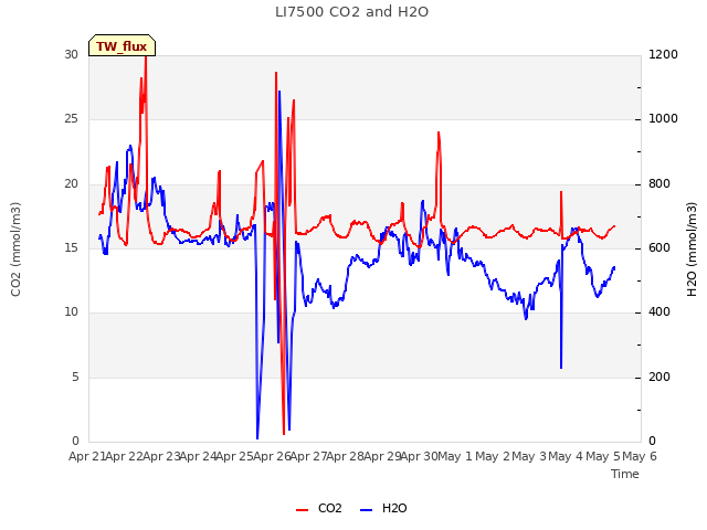plot of LI7500 CO2 and H2O