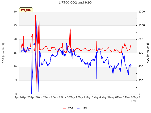 plot of LI7500 CO2 and H2O