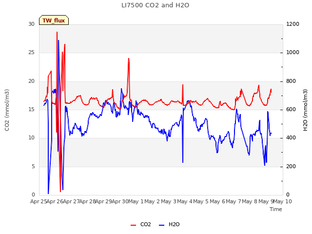 plot of LI7500 CO2 and H2O