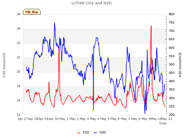 plot of LI7500 CO2 and H2O