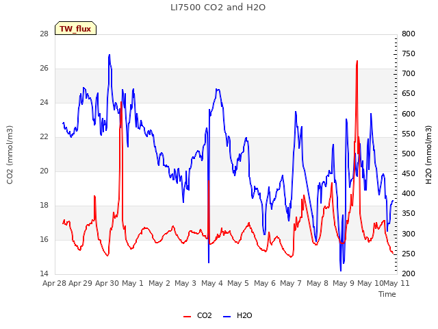 plot of LI7500 CO2 and H2O