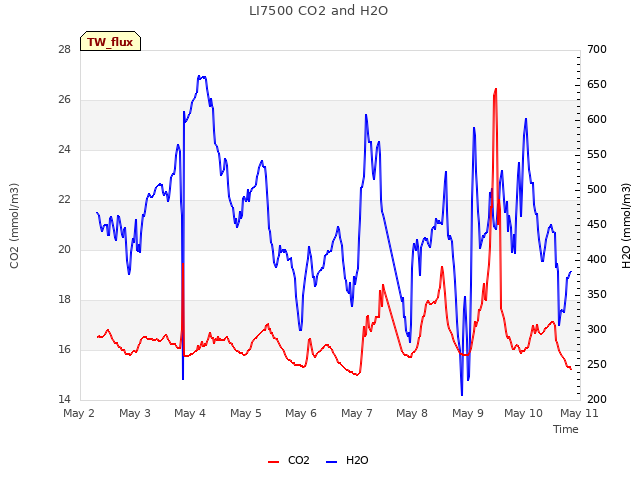 plot of LI7500 CO2 and H2O