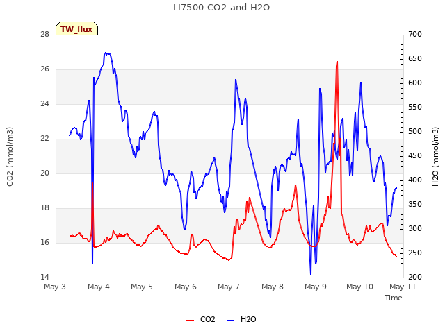 plot of LI7500 CO2 and H2O