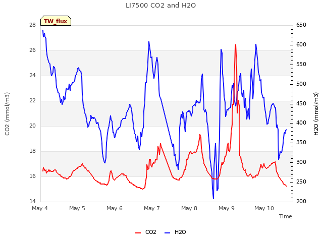 plot of LI7500 CO2 and H2O