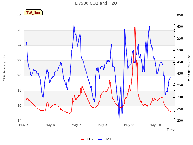 plot of LI7500 CO2 and H2O