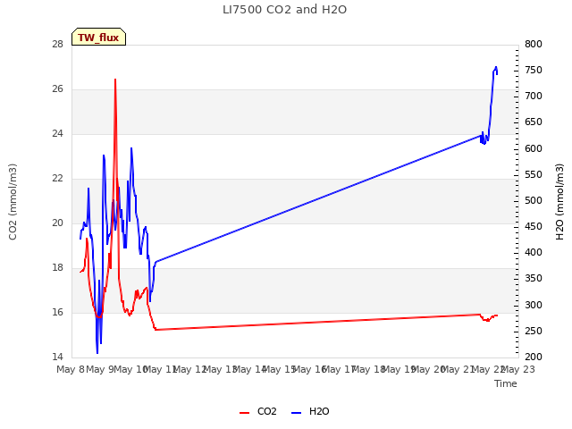 plot of LI7500 CO2 and H2O