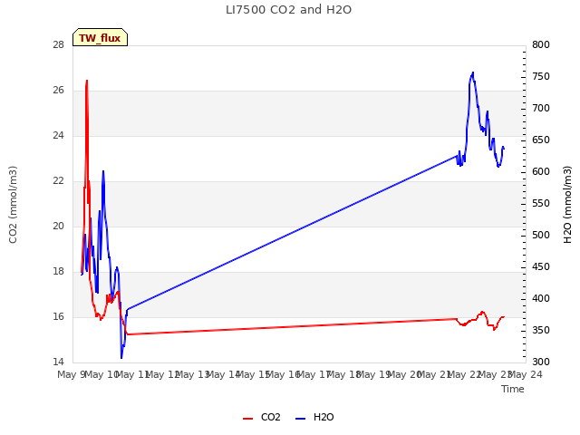 plot of LI7500 CO2 and H2O