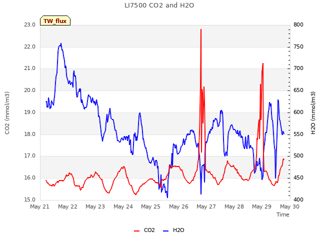 plot of LI7500 CO2 and H2O