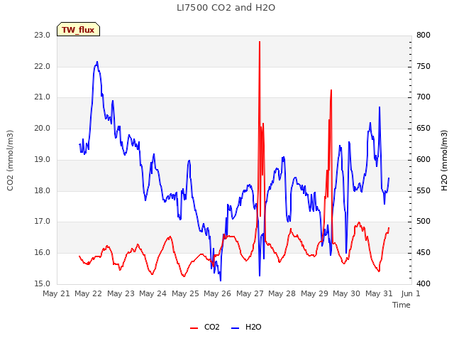 plot of LI7500 CO2 and H2O