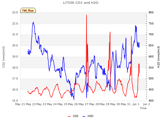 plot of LI7500 CO2 and H2O