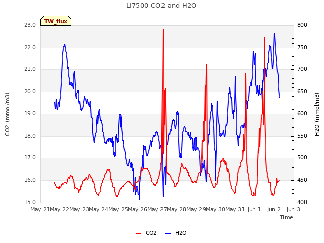 plot of LI7500 CO2 and H2O