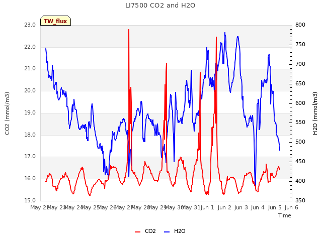 plot of LI7500 CO2 and H2O