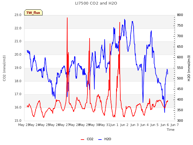 plot of LI7500 CO2 and H2O