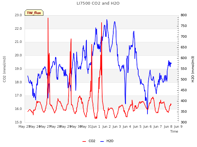 plot of LI7500 CO2 and H2O