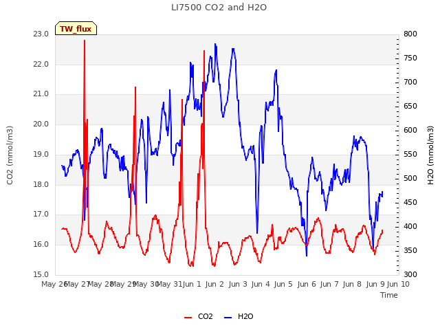 plot of LI7500 CO2 and H2O