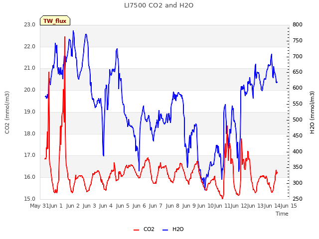 plot of LI7500 CO2 and H2O