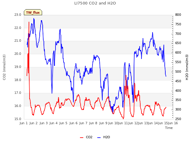 plot of LI7500 CO2 and H2O