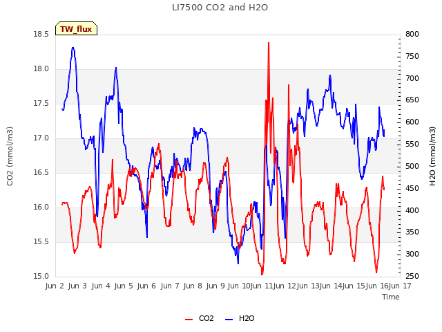 plot of LI7500 CO2 and H2O