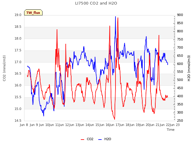 plot of LI7500 CO2 and H2O