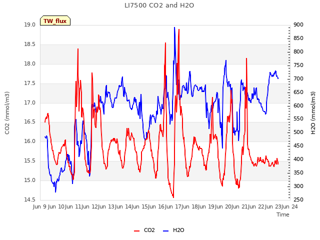 plot of LI7500 CO2 and H2O