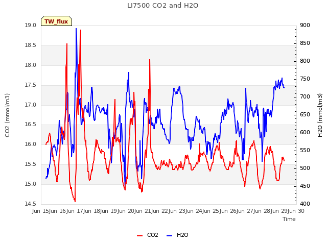 plot of LI7500 CO2 and H2O