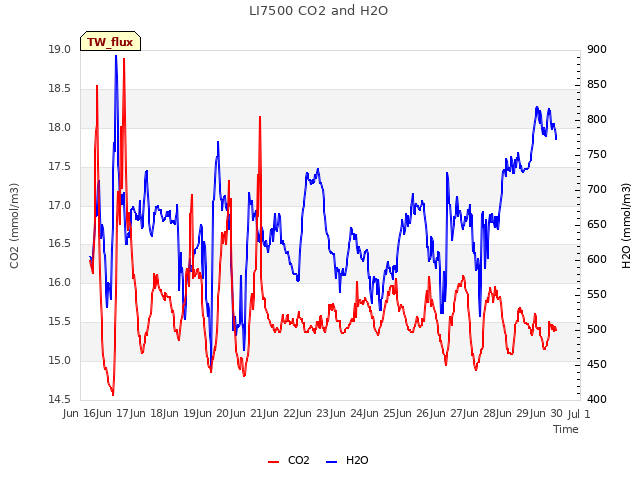 plot of LI7500 CO2 and H2O