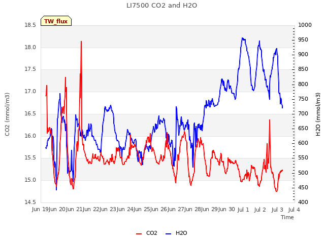 plot of LI7500 CO2 and H2O