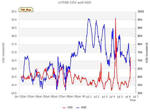 plot of LI7500 CO2 and H2O