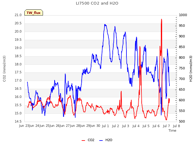 plot of LI7500 CO2 and H2O