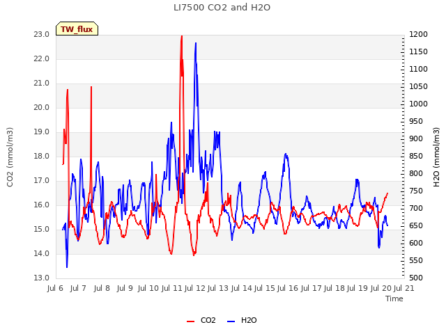 plot of LI7500 CO2 and H2O