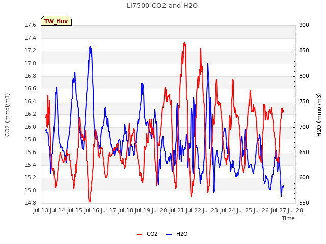 plot of LI7500 CO2 and H2O