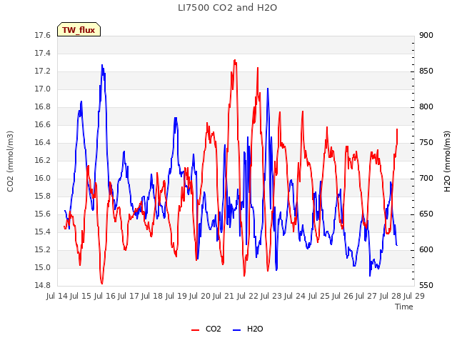 plot of LI7500 CO2 and H2O