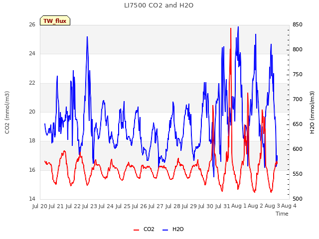 plot of LI7500 CO2 and H2O