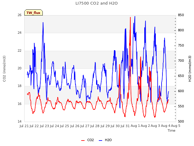 plot of LI7500 CO2 and H2O
