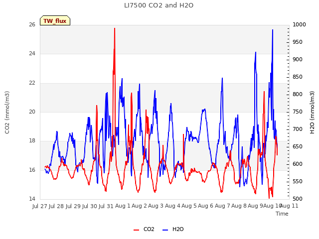 plot of LI7500 CO2 and H2O